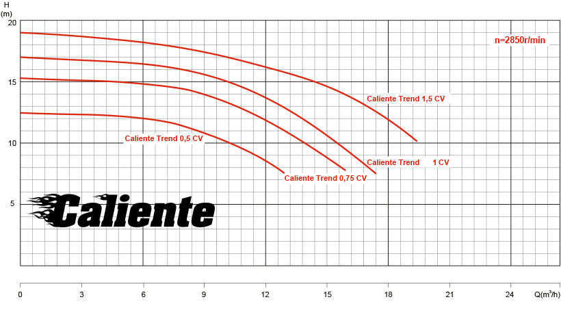 Curva de rendimiento bomba caliente trend 